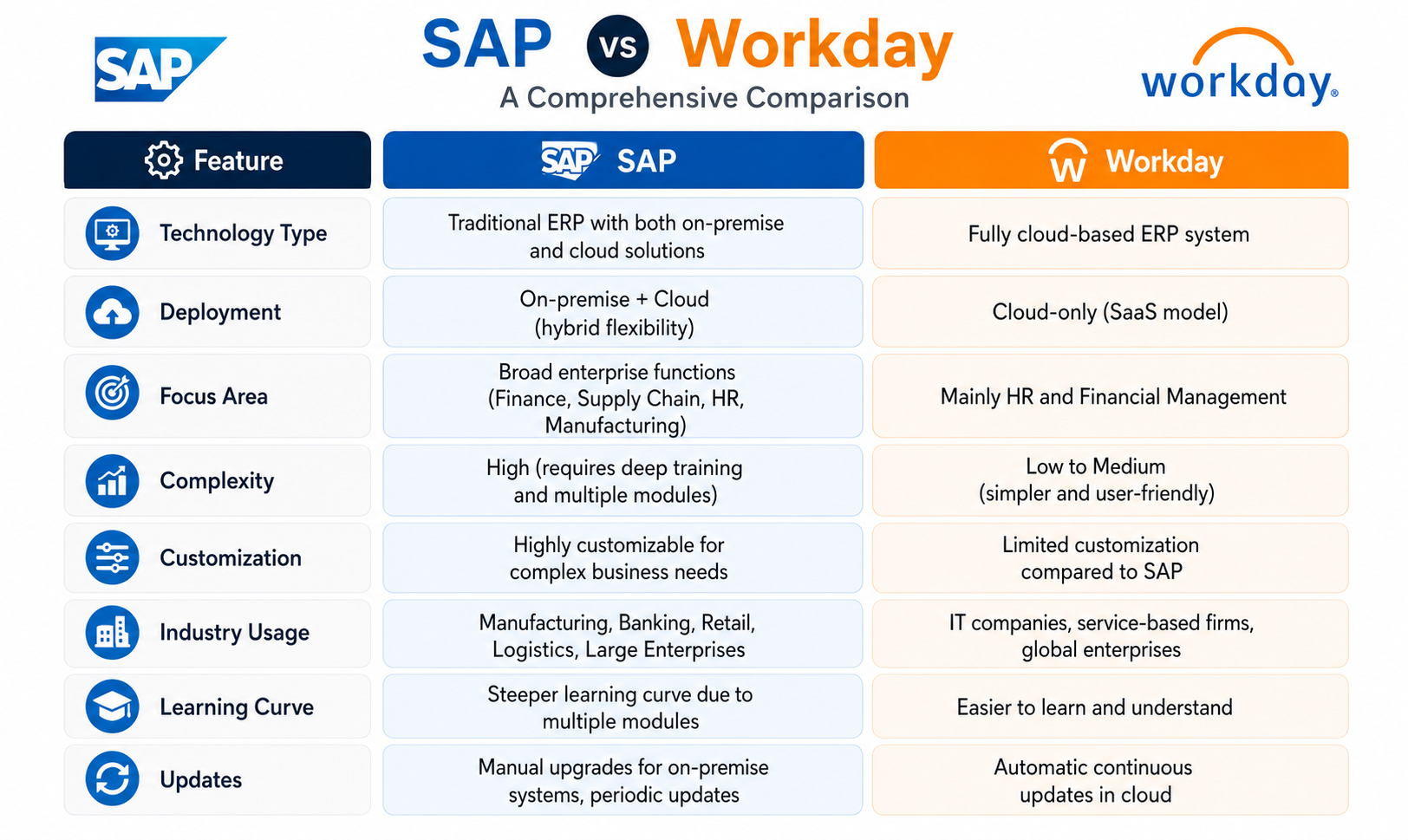 SAP vs Workday key differences